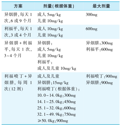 表3 WHO推荐的潜伏结核感染预防性治疗方案.jpg